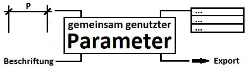 Gemeinsam genutzte Parameter