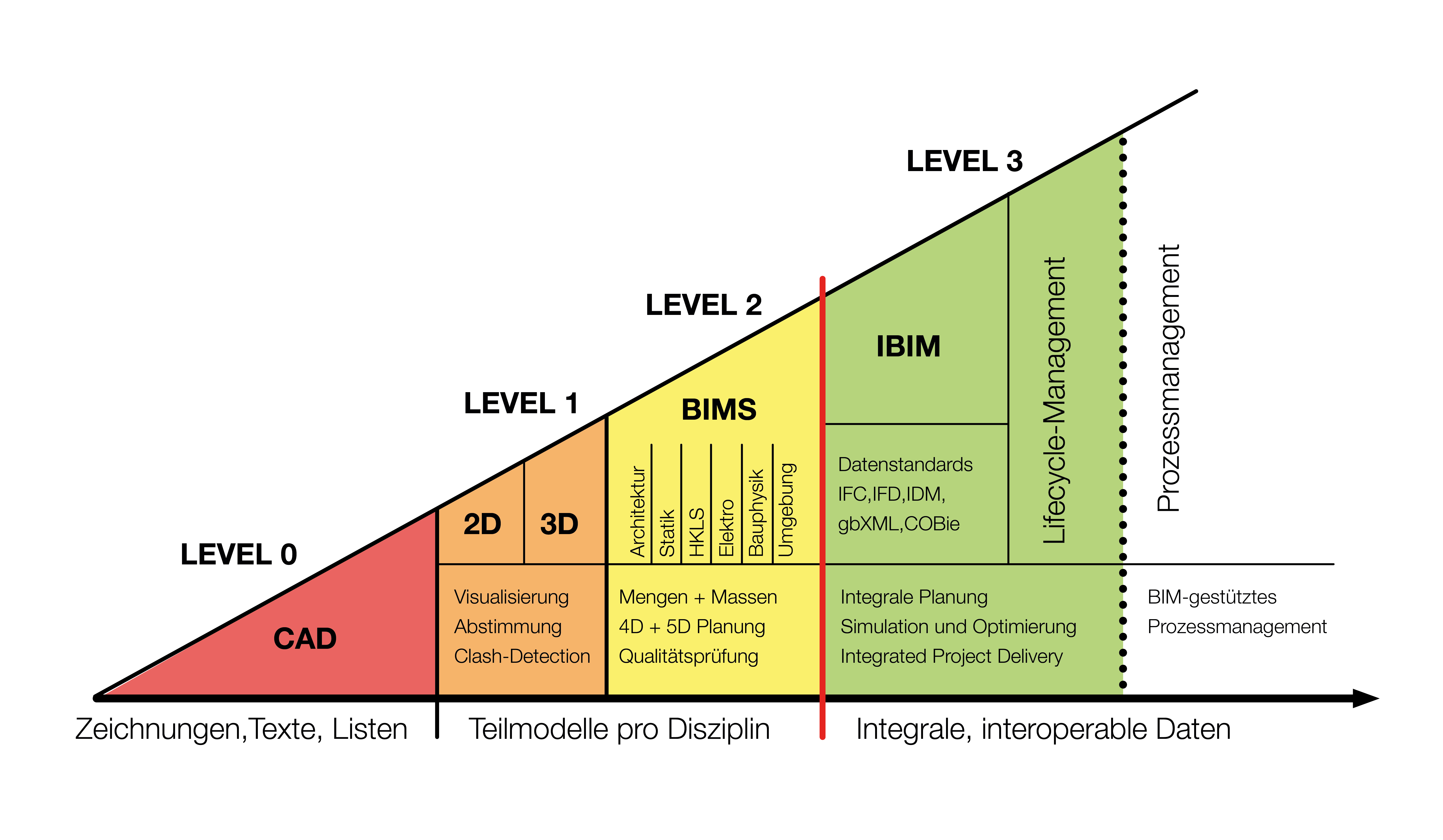 BIM Level - Entwicklungsstufen der BIM Methode