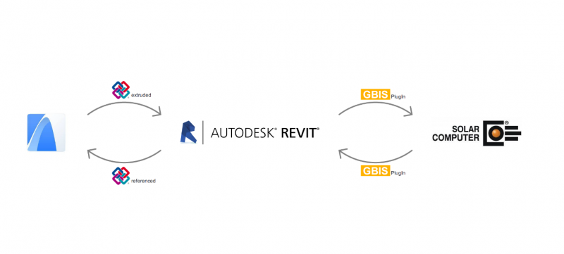 Schnittstelle Archicad Revit Solar