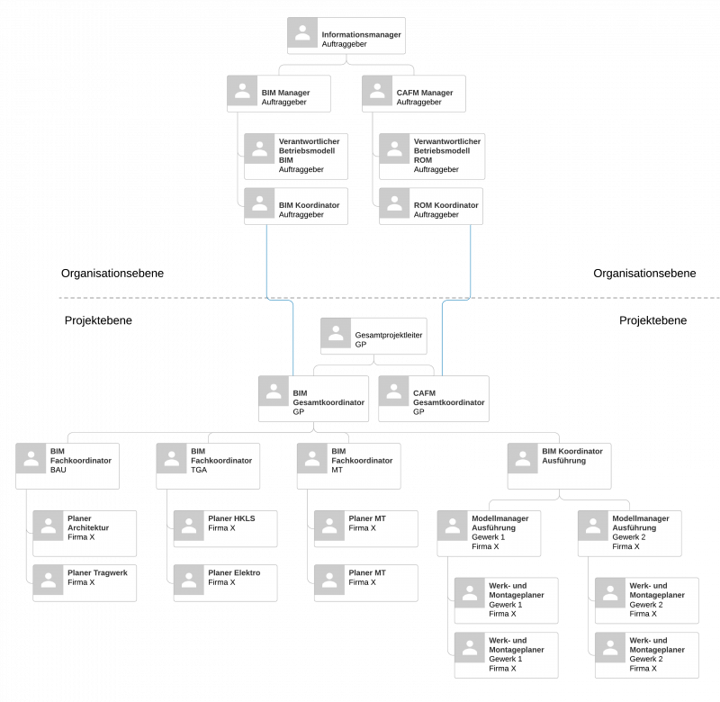 Beispielorganigramm BIM Koordination